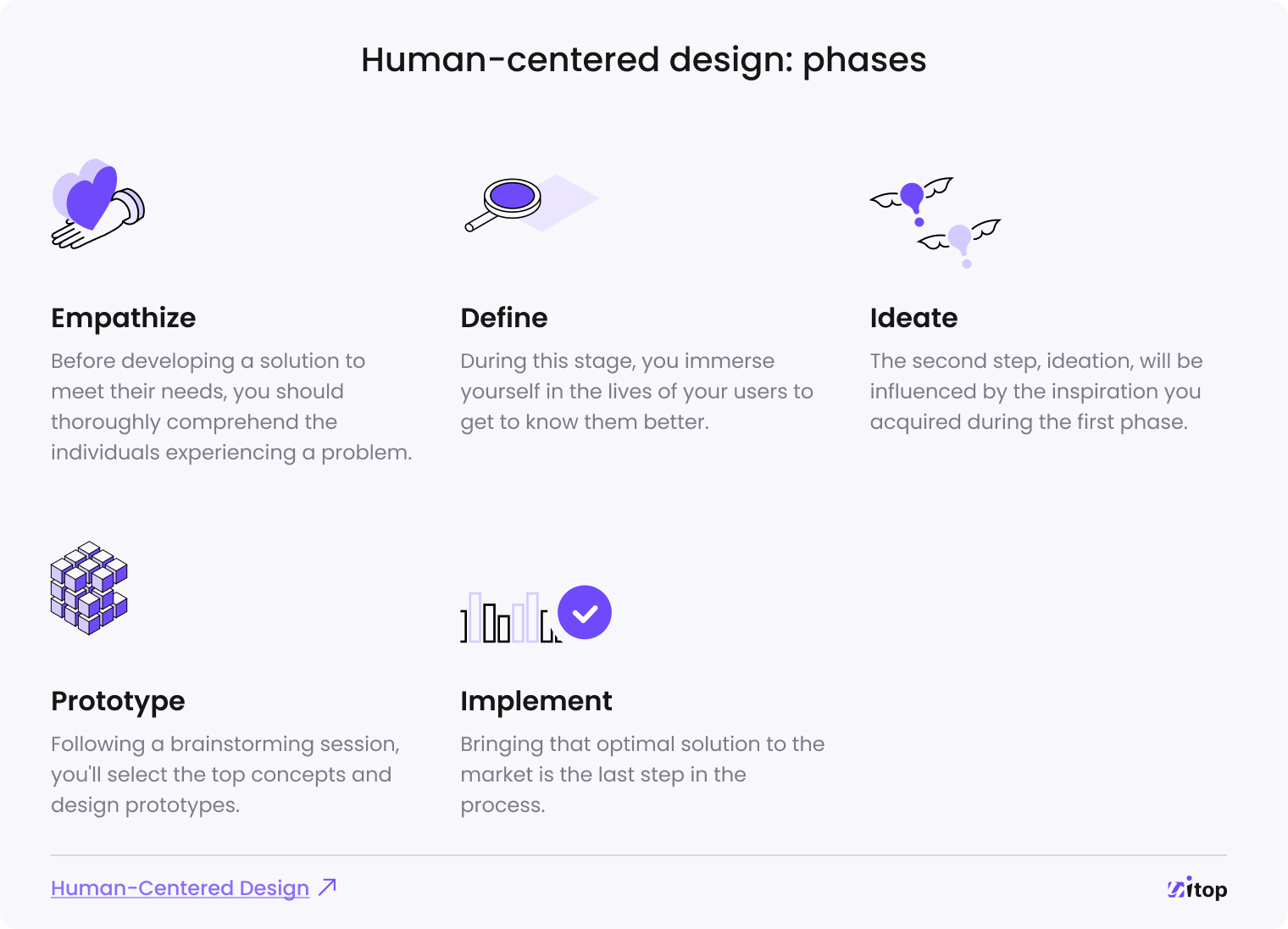 human centered design phases