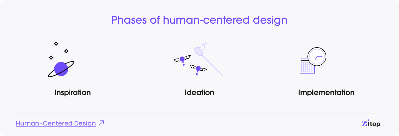 Phases of human-centered design