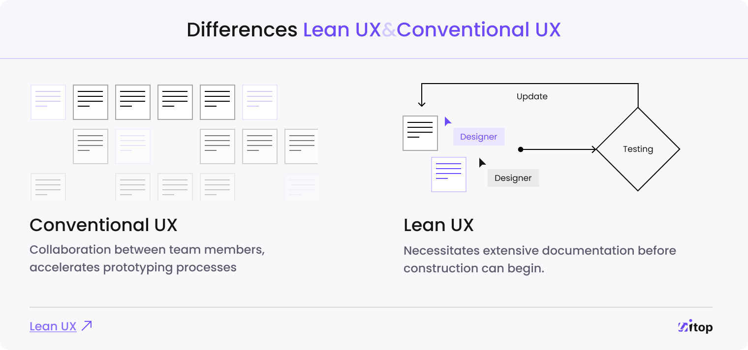 Lean UX and UX