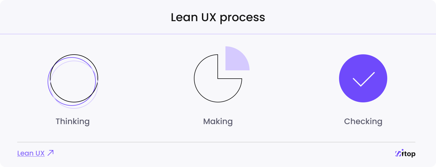 Lean UX process