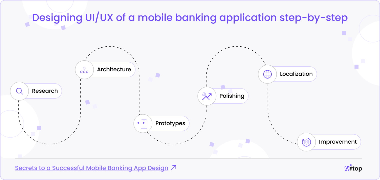 Designing UI/UX of a mobile banking application step-by-step