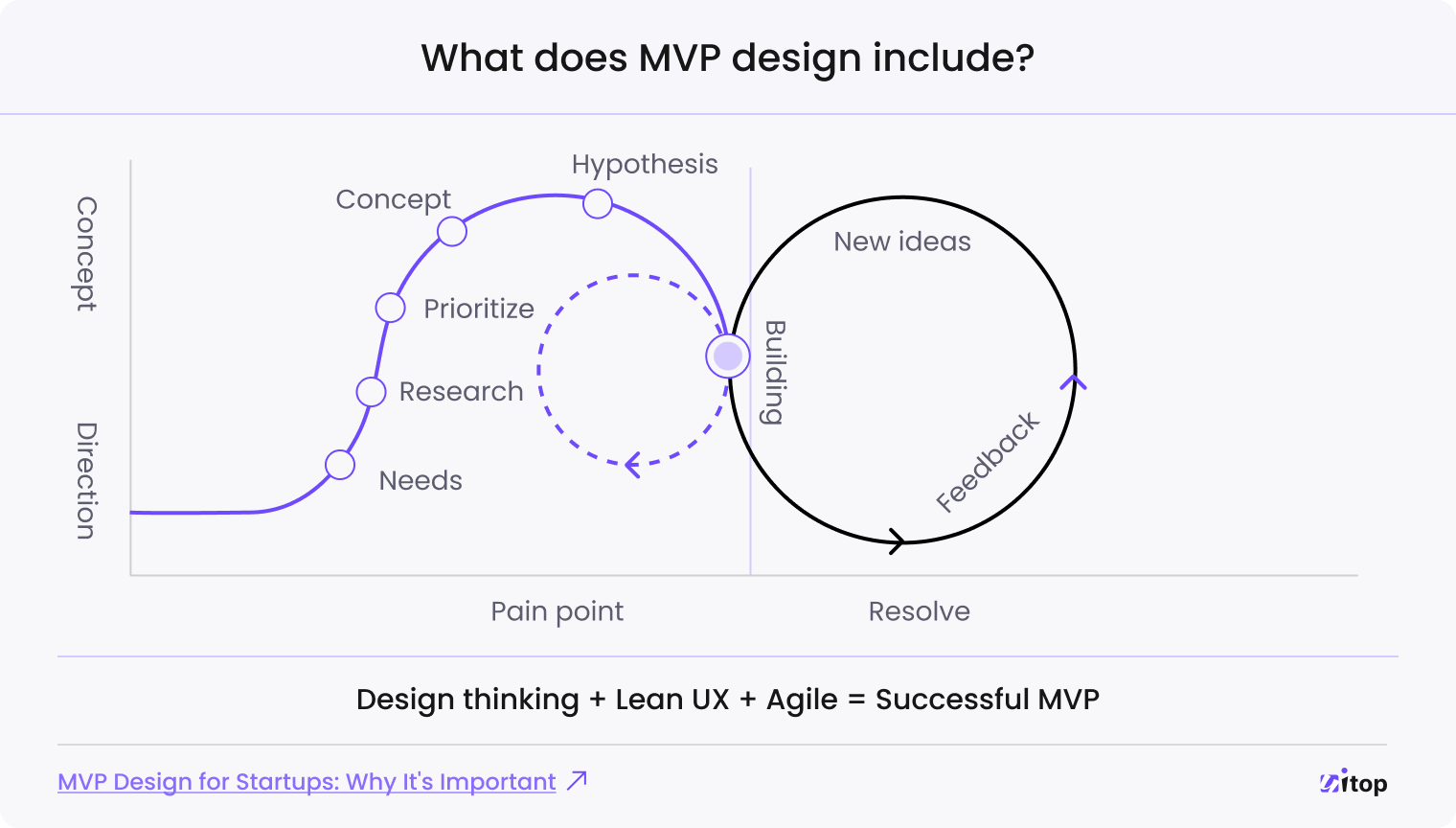 what does MVP design include?