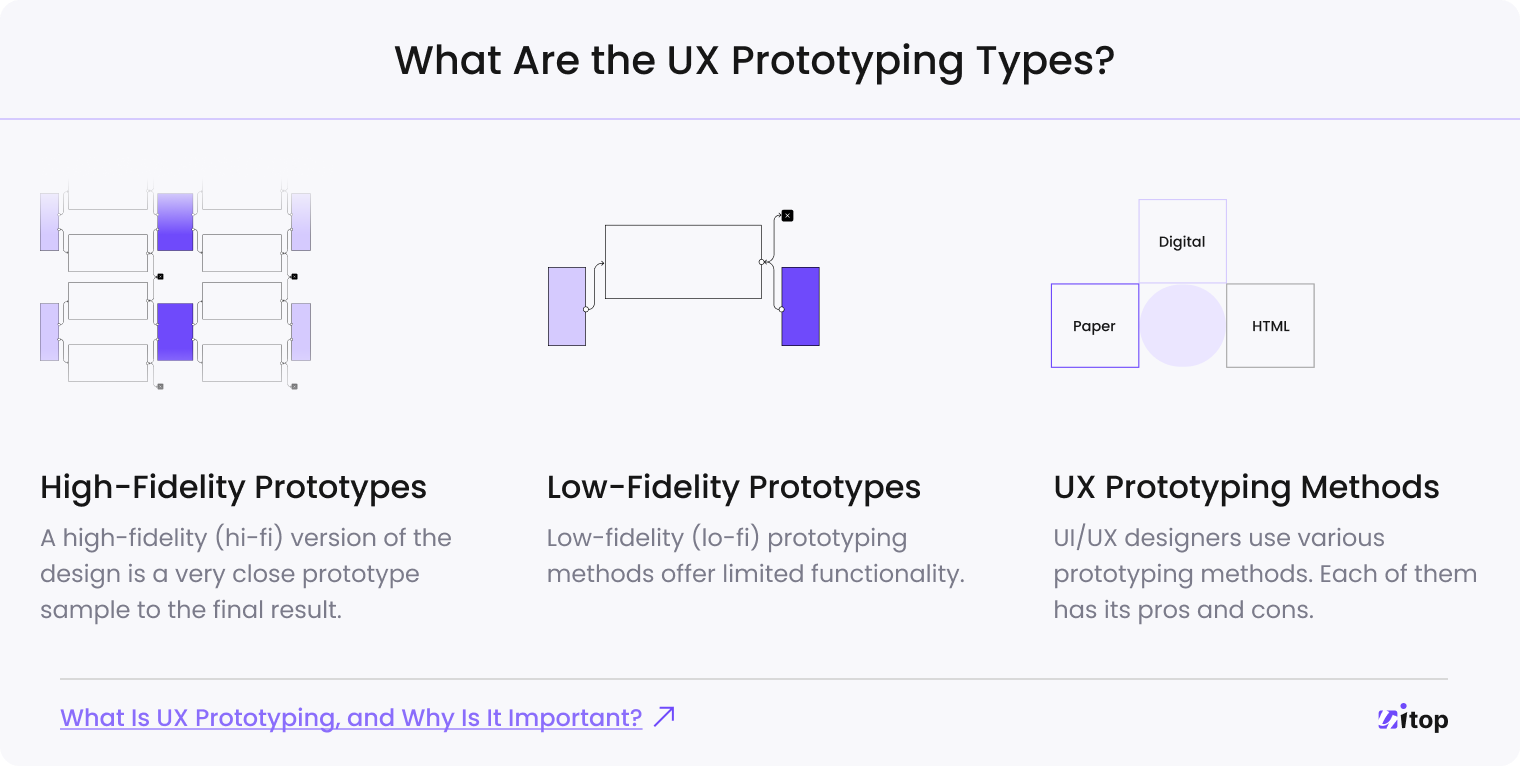 UX prototyping types