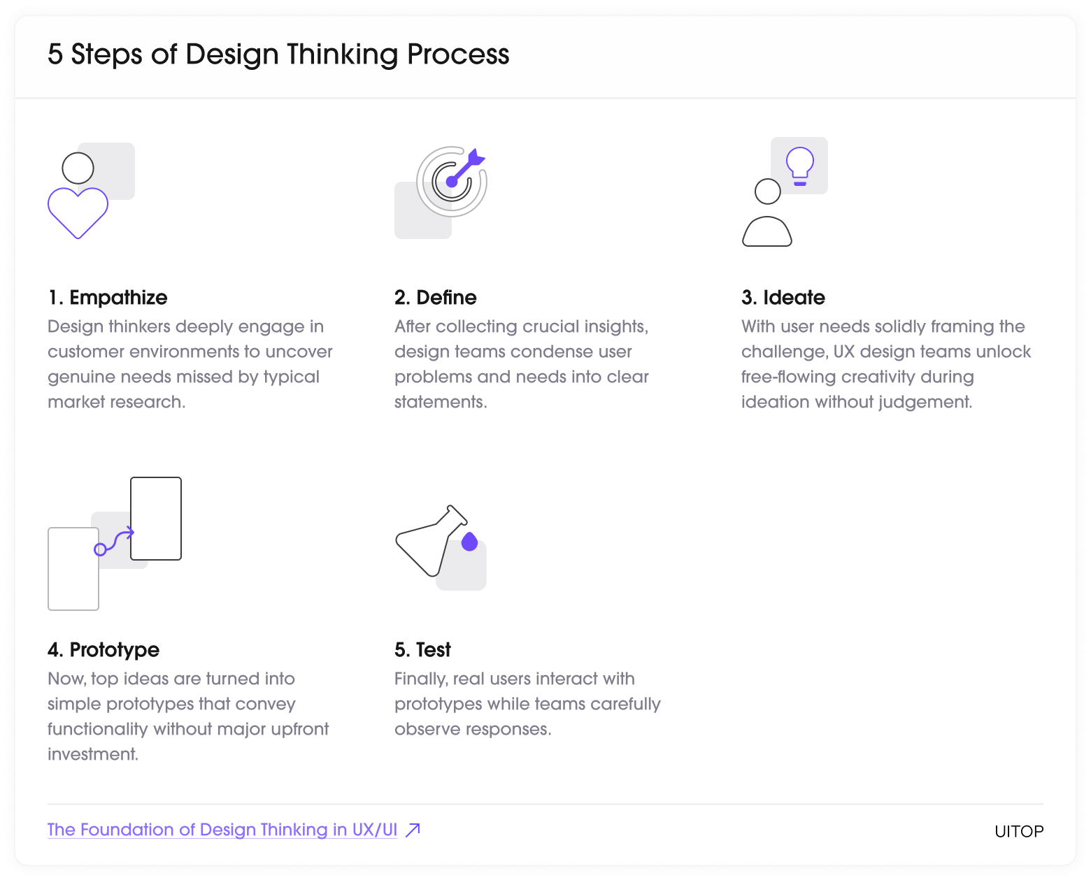 5 steps of design thinking process