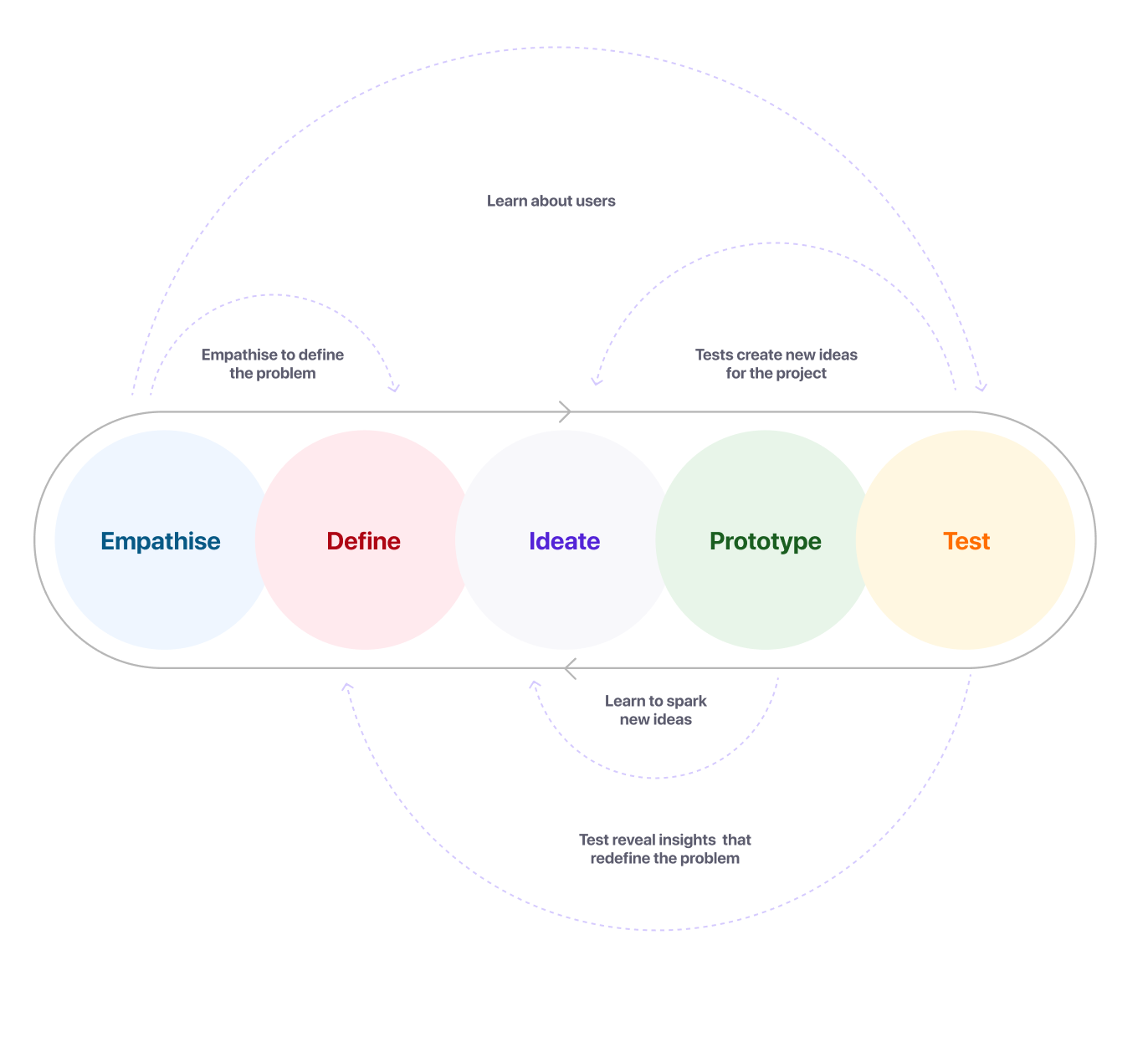 UI/UX Design Process