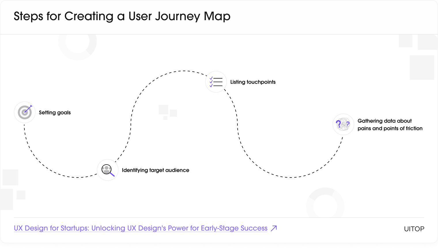 Steps for creating a user journey map
