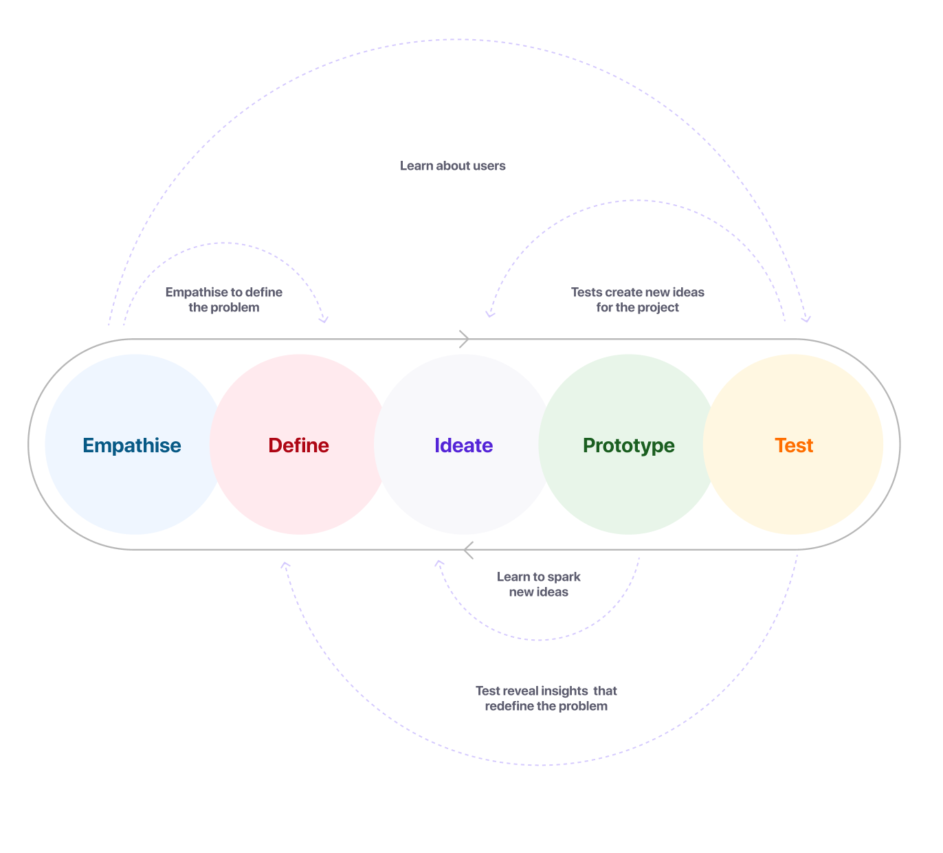 Wireframing and Prototyping Process