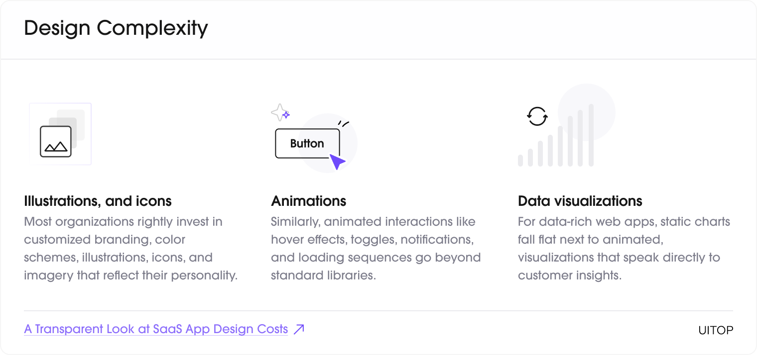 SaaS App Design Cost - Design Complexity