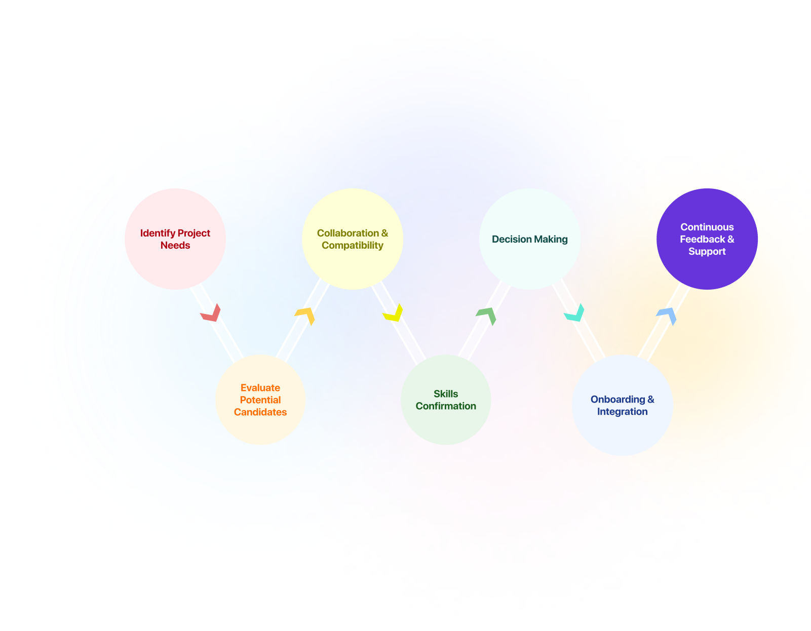 process of hiring product designers