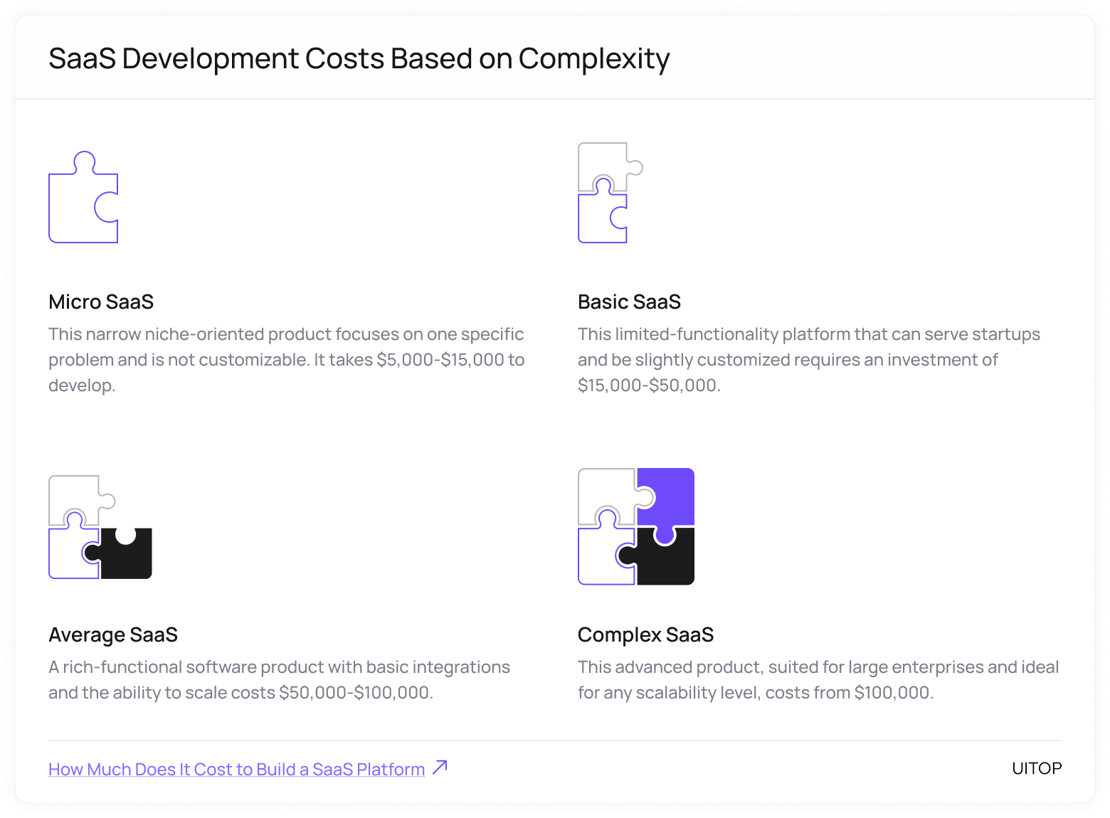 SaaS Development Costs Based on Complexity