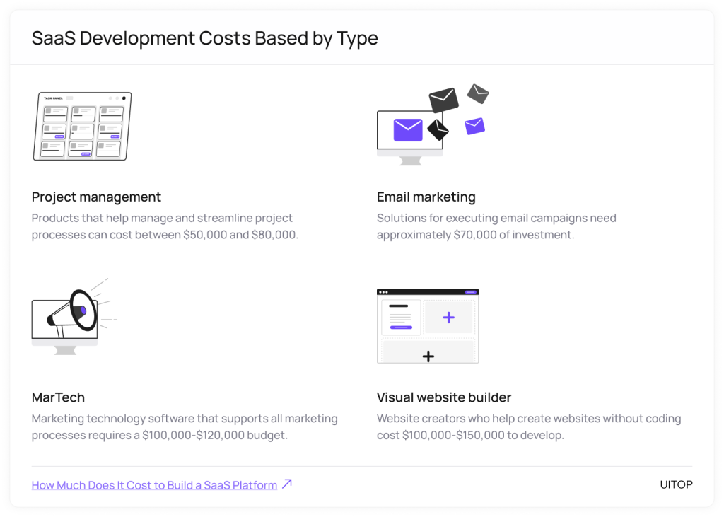 SaaS Development Costs Based by Type - 2