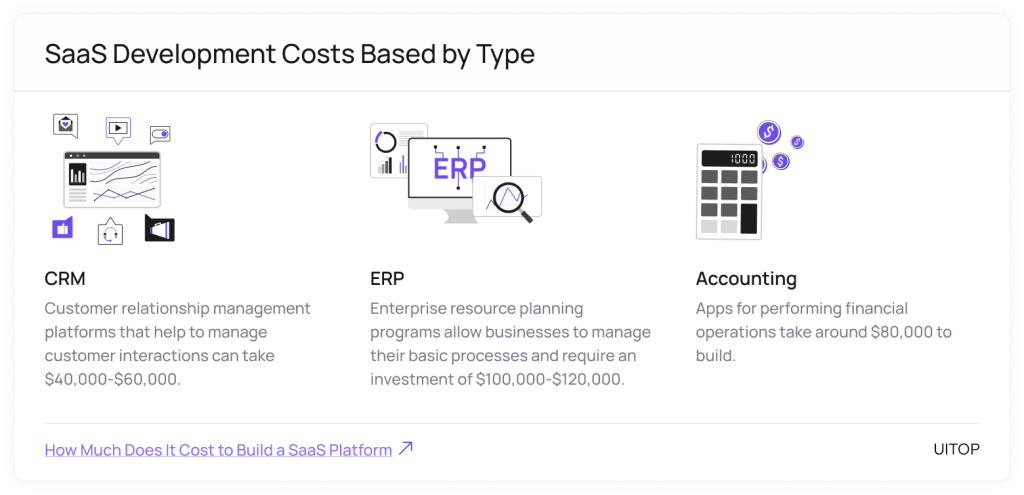 SaaS Development Costs Based by Type - 1