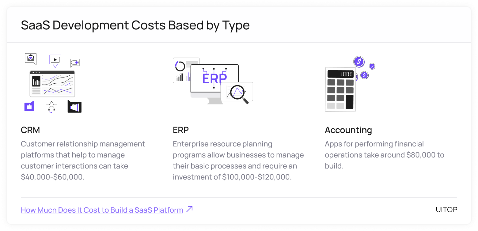 How Much Does it Cost to Build a SaaS Platform in 2024 | Uitop