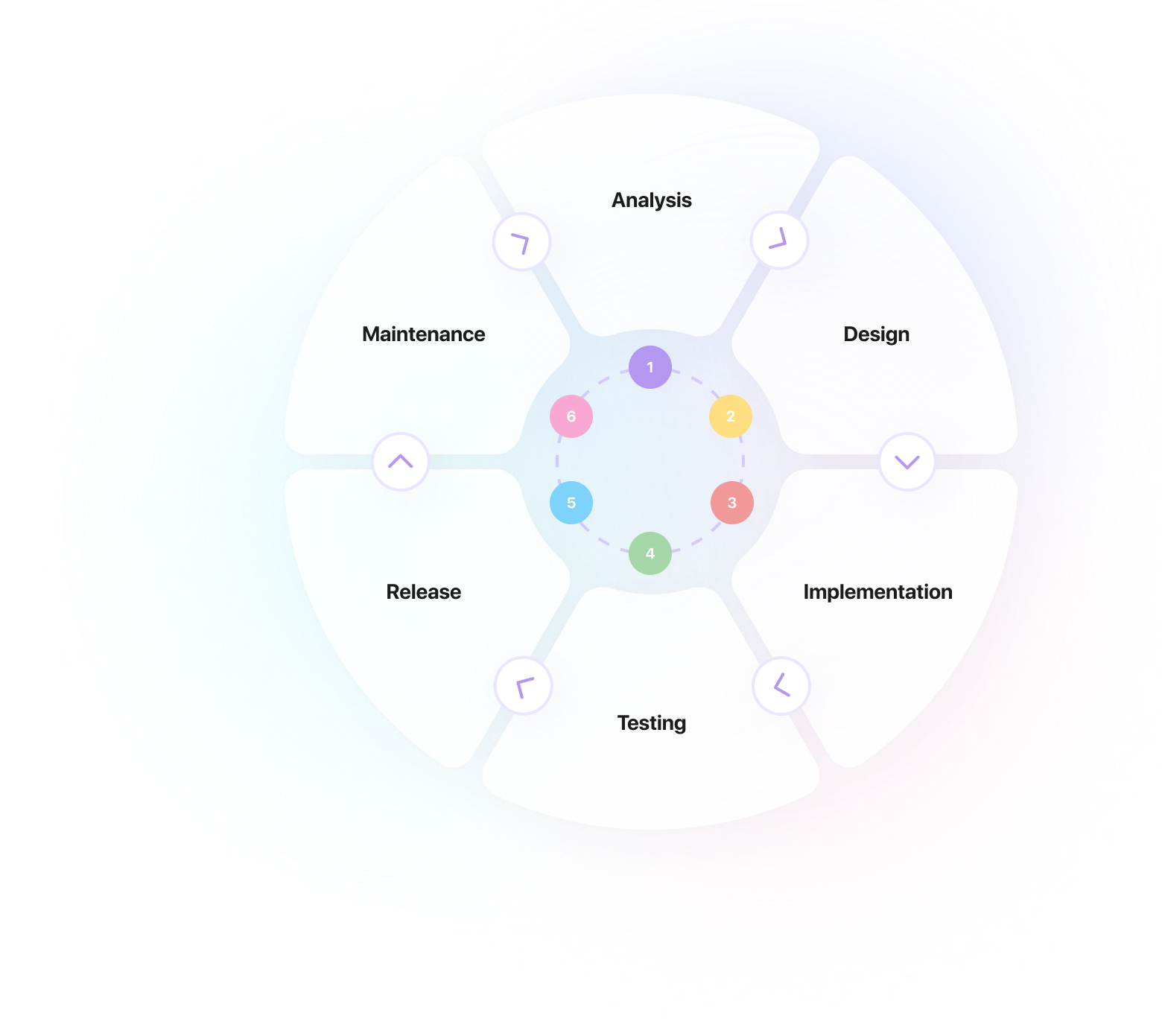 software development process