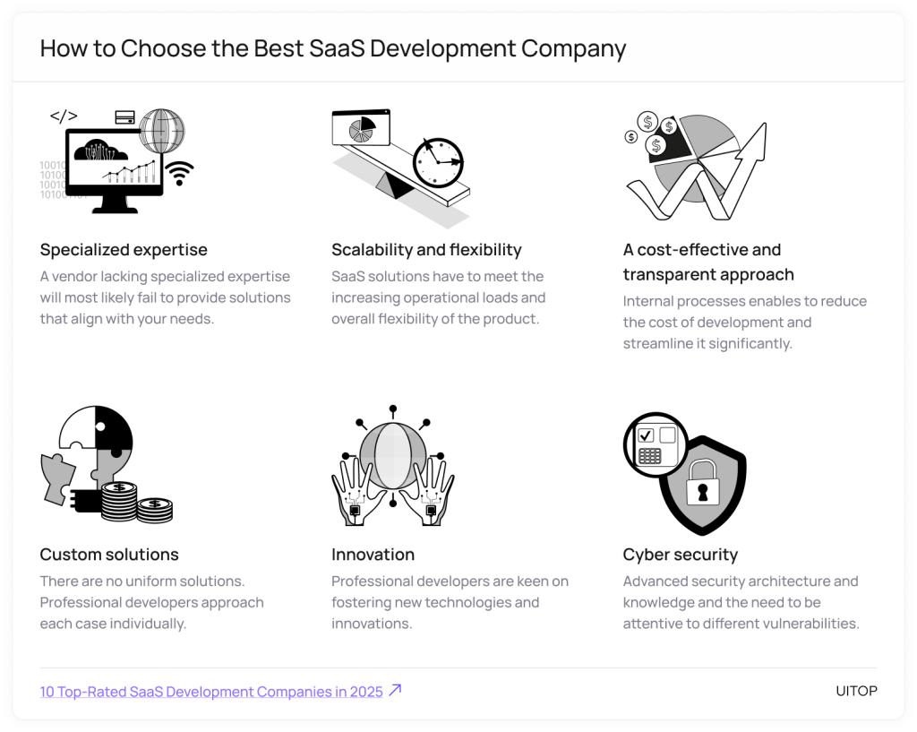 Top 10 SaaS Development Companies To Partner With in 2025 | Uitop