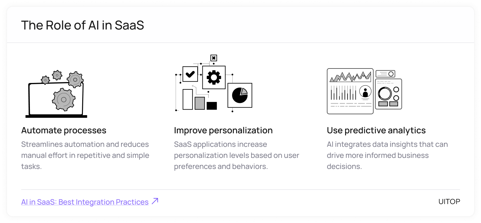 The Role of AI in SaaS