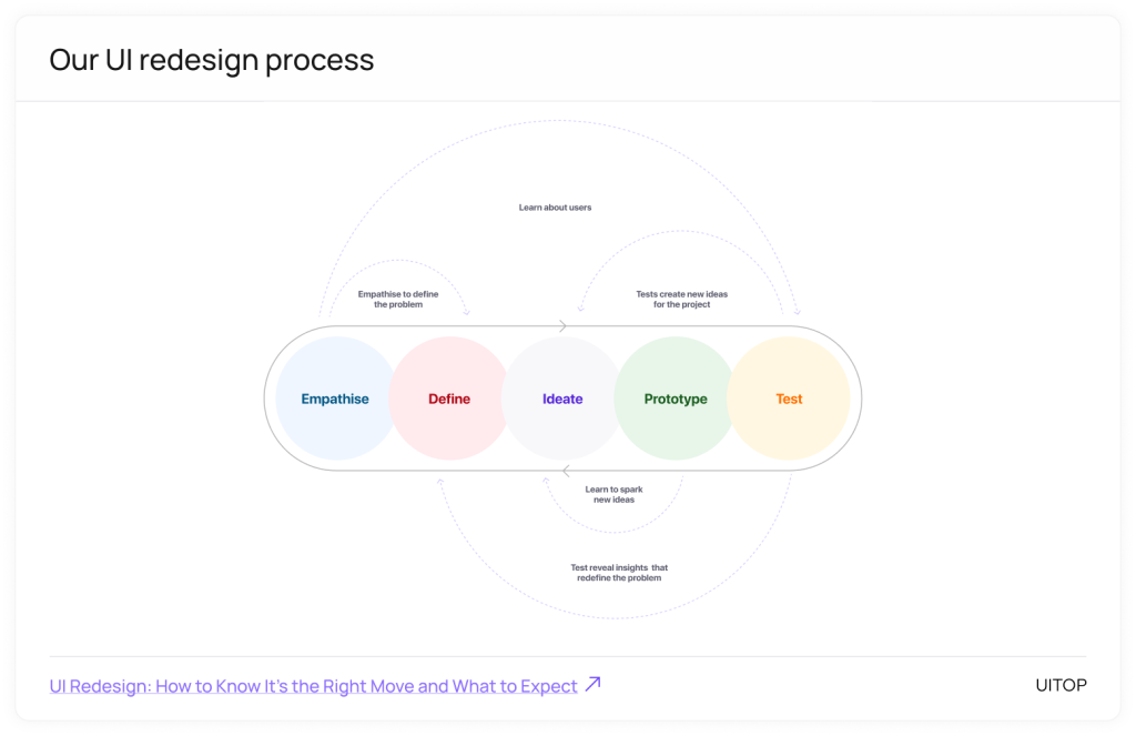 User Interface Redesign When Its Time And What To Expect Uitop 