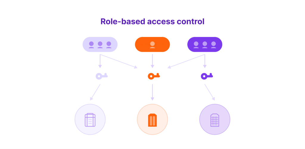 role-based access control