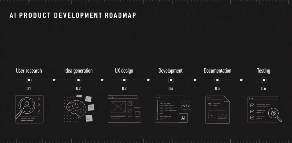 AI Product development roadmap