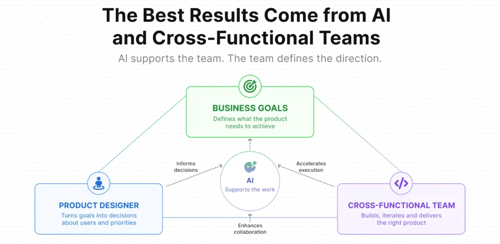 The Best Results Come from AI and Cross-Functional Teams