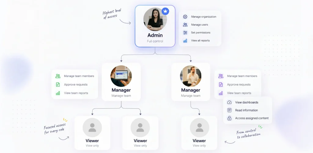 Design Admin UX for Creating and Editing Roles