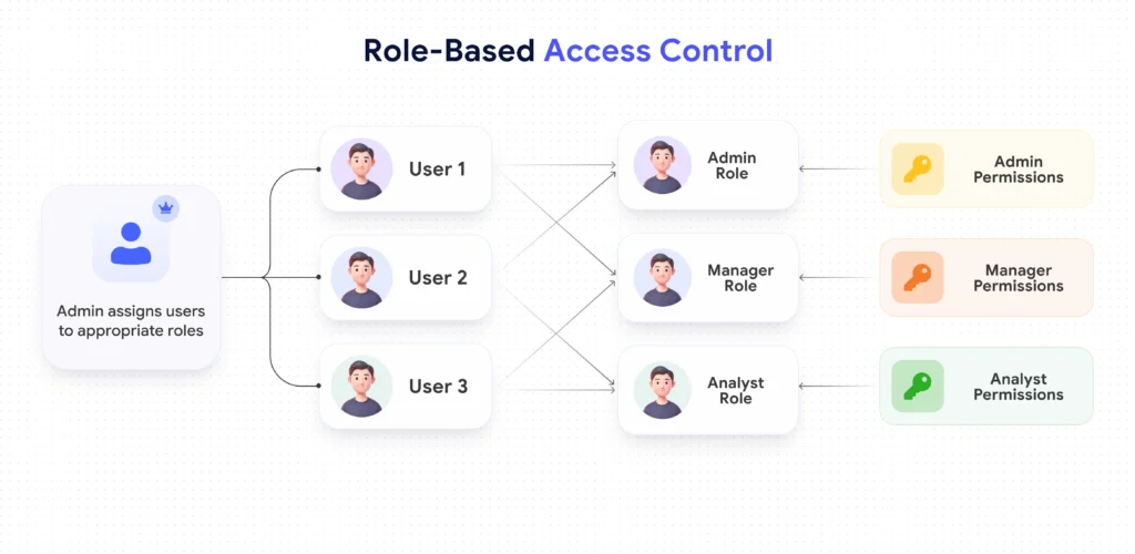 Role-Based Access Control