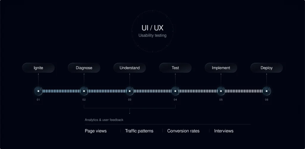 UI/UX Usability testing